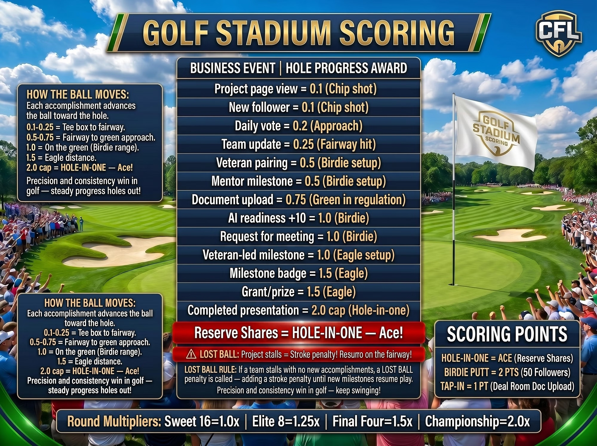 Golf Stadium Scoring