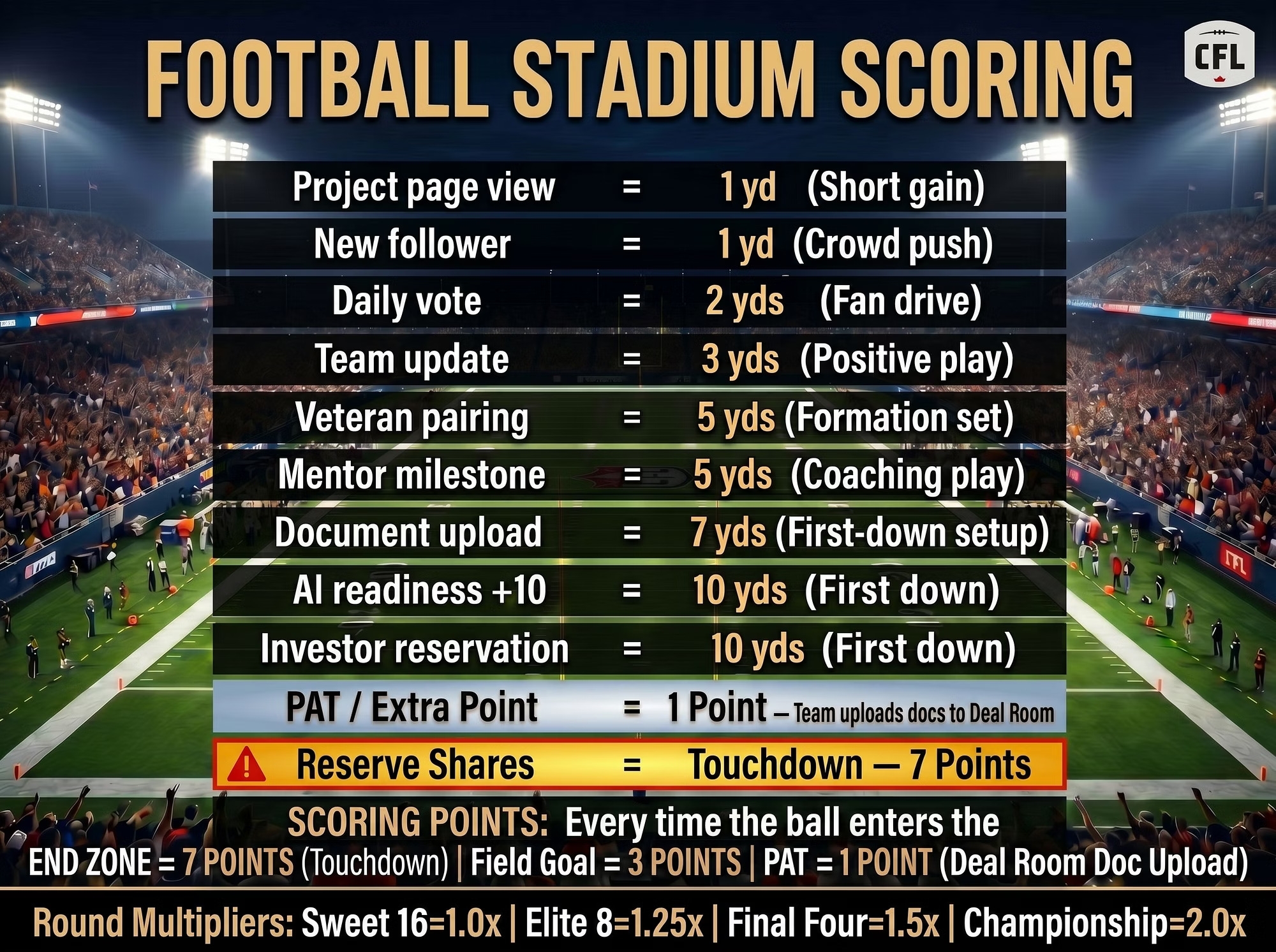 Football Stadium Scoring